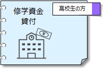 修学資金貸付